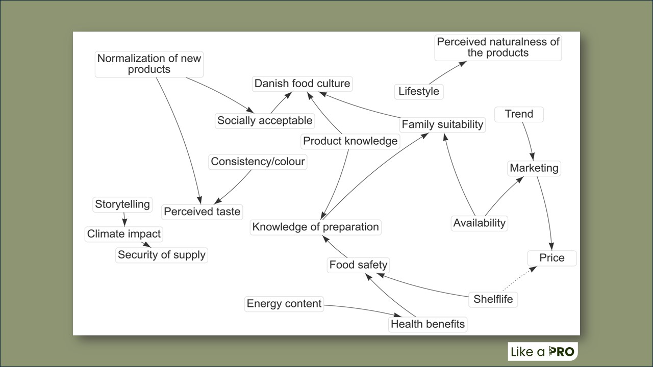 System maps: A tool to figure out what pieces can help shift things toward more sustainable and alternative protein foods